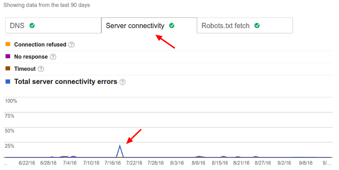 Example of connection issues reported in Google Search Console
