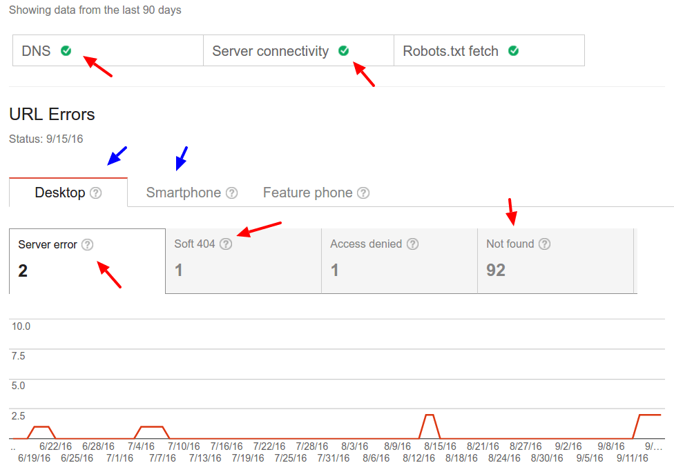 Example of error reports in Google Search Console