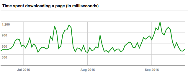 Example how fast Googlebot is downloading a page